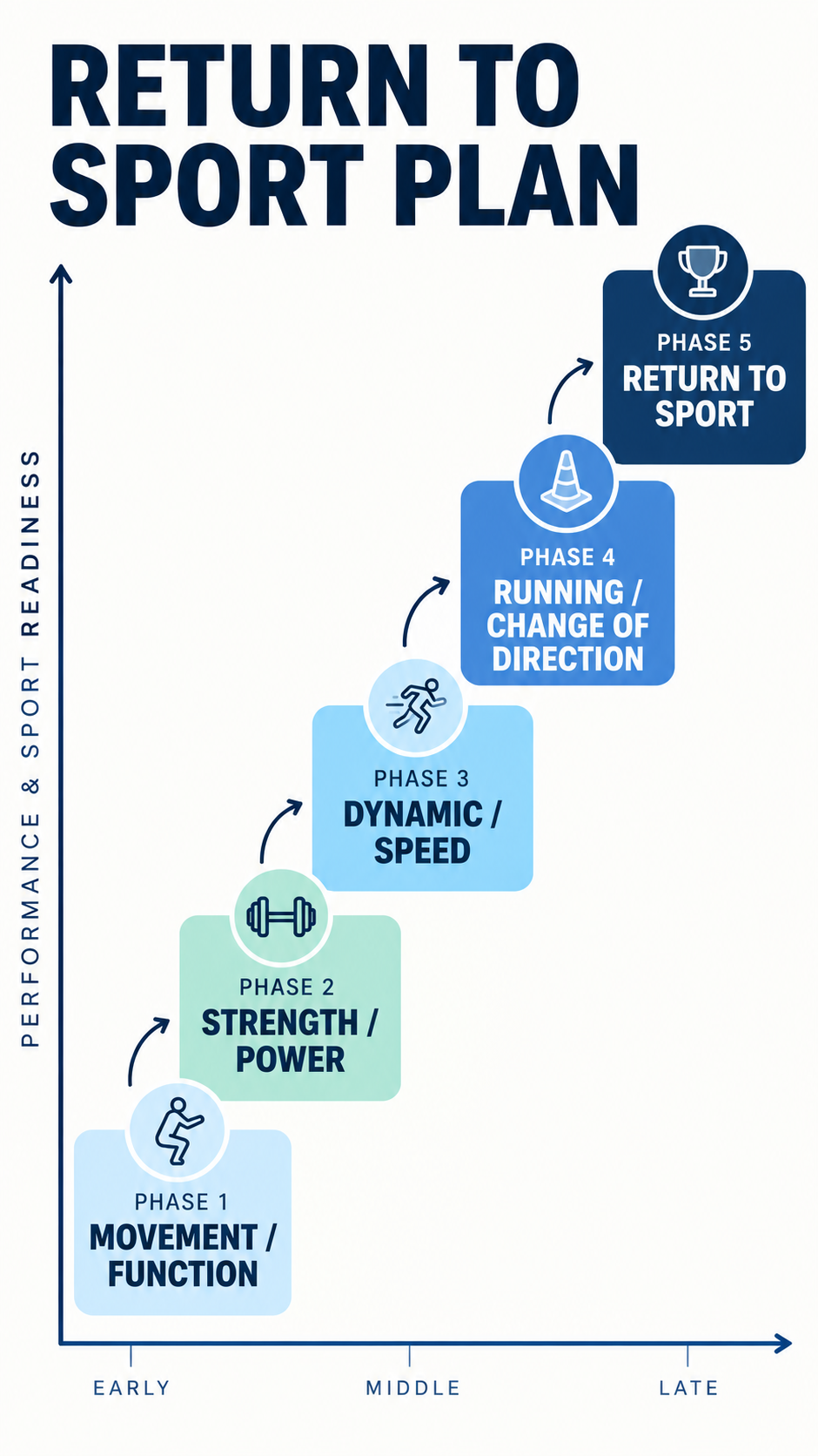 Return to Sport Plan — five phase roadmap